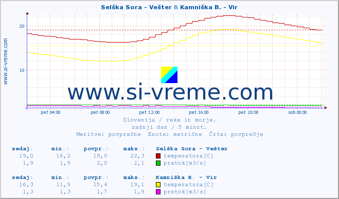 POVPREČJE :: Selška Sora - Vešter & Kamniška B. - Vir :: temperatura | pretok | višina :: zadnji dan / 5 minut.