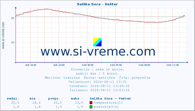 POVPREČJE :: Selška Sora - Vešter :: temperatura | pretok | višina :: zadnji dan / 5 minut.