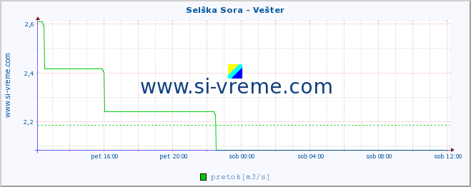 POVPREČJE :: Selška Sora - Vešter :: temperatura | pretok | višina :: zadnji dan / 5 minut.