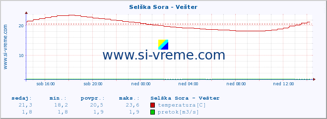 POVPREČJE :: Selška Sora - Vešter :: temperatura | pretok | višina :: zadnji dan / 5 minut.