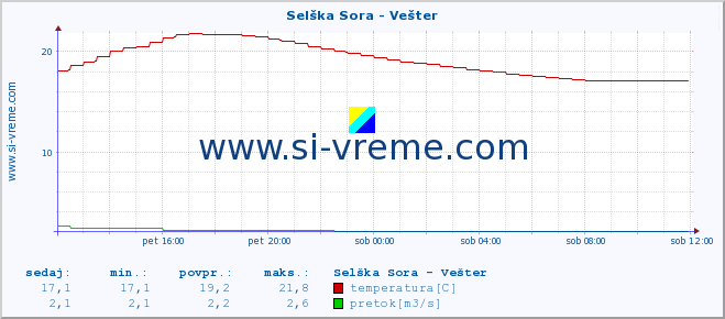 POVPREČJE :: Selška Sora - Vešter :: temperatura | pretok | višina :: zadnji dan / 5 minut.