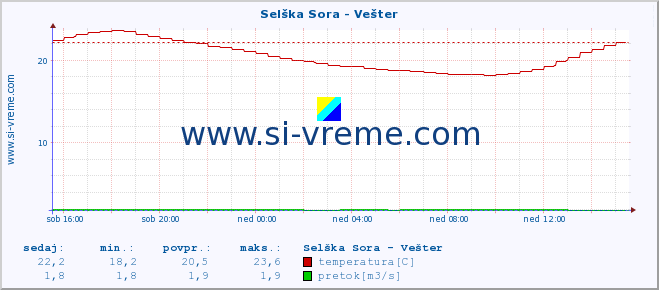 POVPREČJE :: Selška Sora - Vešter :: temperatura | pretok | višina :: zadnji dan / 5 minut.