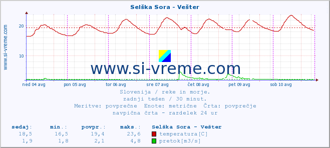 POVPREČJE :: Selška Sora - Vešter :: temperatura | pretok | višina :: zadnji teden / 30 minut.