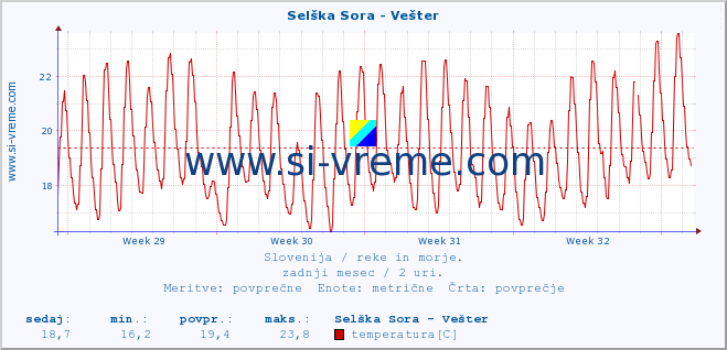 POVPREČJE :: Selška Sora - Vešter :: temperatura | pretok | višina :: zadnji mesec / 2 uri.