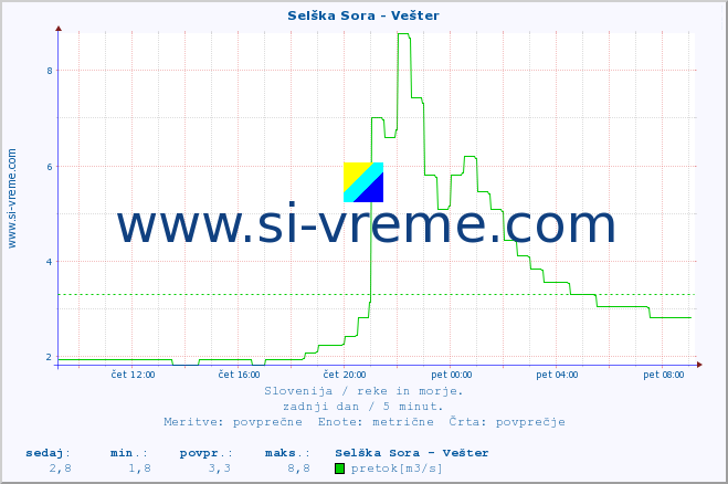 POVPREČJE :: Selška Sora - Vešter :: temperatura | pretok | višina :: zadnji dan / 5 minut.