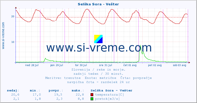 POVPREČJE :: Selška Sora - Vešter :: temperatura | pretok | višina :: zadnji teden / 30 minut.