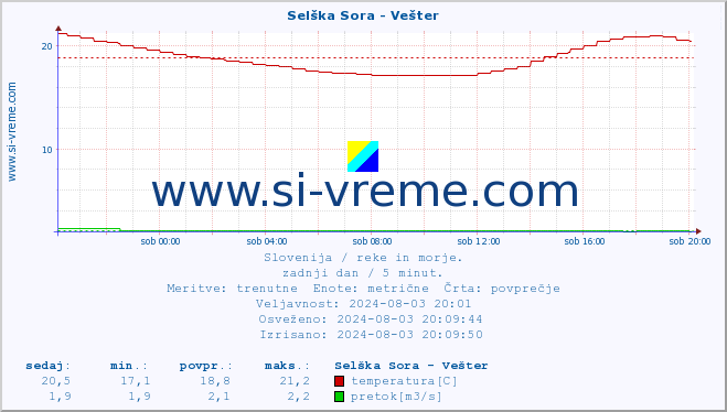 POVPREČJE :: Selška Sora - Vešter :: temperatura | pretok | višina :: zadnji dan / 5 minut.