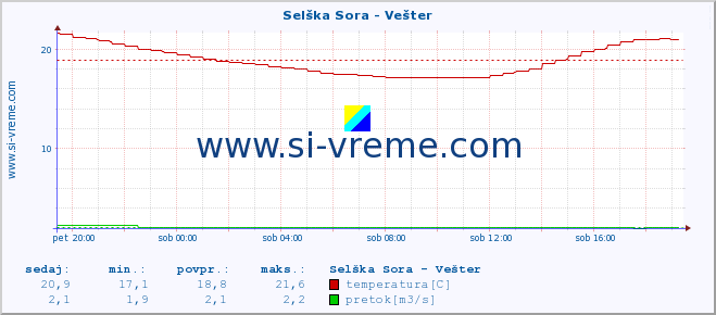 POVPREČJE :: Selška Sora - Vešter :: temperatura | pretok | višina :: zadnji dan / 5 minut.