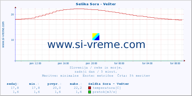 POVPREČJE :: Selška Sora - Vešter :: temperatura | pretok | višina :: zadnji dan / 5 minut.