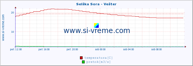 POVPREČJE :: Selška Sora - Vešter :: temperatura | pretok | višina :: zadnji dan / 5 minut.