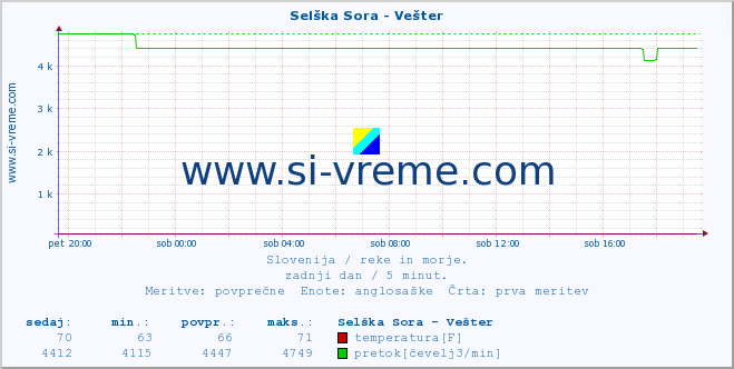 POVPREČJE :: Selška Sora - Vešter :: temperatura | pretok | višina :: zadnji dan / 5 minut.