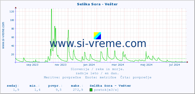 POVPREČJE :: Selška Sora - Vešter :: temperatura | pretok | višina :: zadnje leto / en dan.