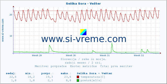 POVPREČJE :: Selška Sora - Vešter :: temperatura | pretok | višina :: zadnji mesec / 2 uri.