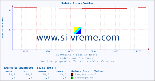 POVPREČJE :: Selška Sora - Vešter :: temperatura | pretok | višina :: zadnji dan / 5 minut.