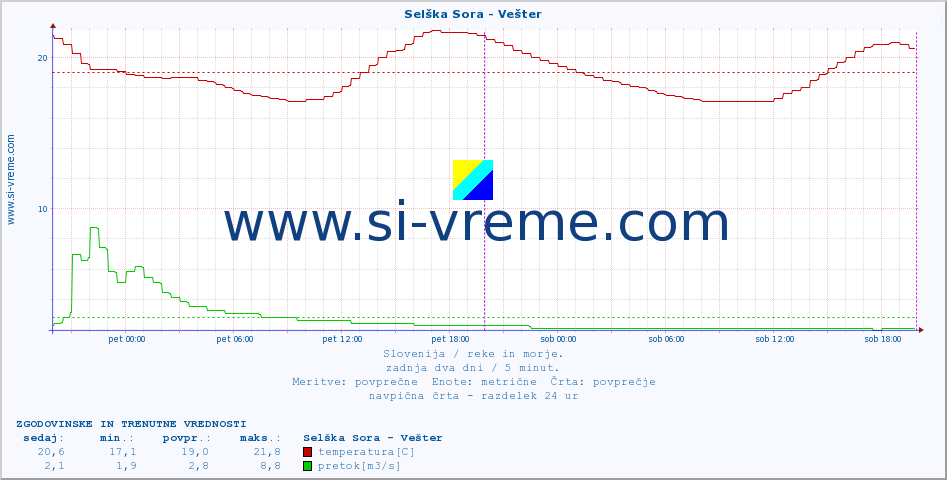 POVPREČJE :: Selška Sora - Vešter :: temperatura | pretok | višina :: zadnja dva dni / 5 minut.