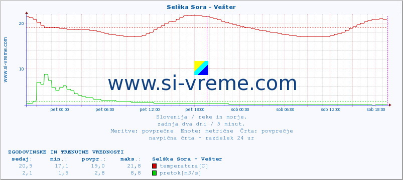 POVPREČJE :: Selška Sora - Vešter :: temperatura | pretok | višina :: zadnja dva dni / 5 minut.