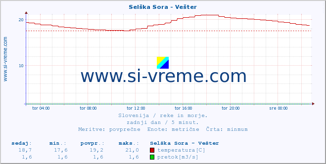 POVPREČJE :: Selška Sora - Vešter :: temperatura | pretok | višina :: zadnji dan / 5 minut.