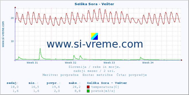 POVPREČJE :: Selška Sora - Vešter :: temperatura | pretok | višina :: zadnji mesec / 2 uri.