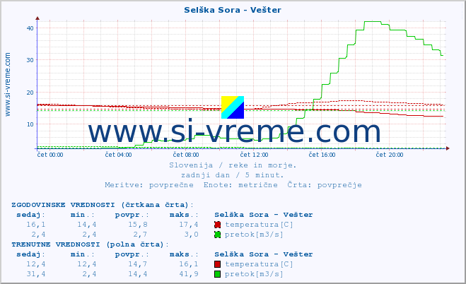 POVPREČJE :: Selška Sora - Vešter :: temperatura | pretok | višina :: zadnji dan / 5 minut.