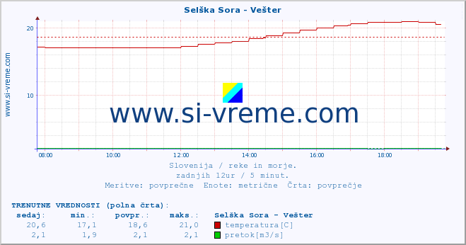 POVPREČJE :: Selška Sora - Vešter :: temperatura | pretok | višina :: zadnji dan / 5 minut.