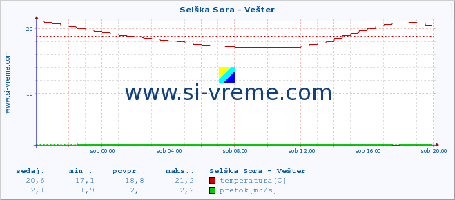 POVPREČJE :: Selška Sora - Vešter :: temperatura | pretok | višina :: zadnji dan / 5 minut.