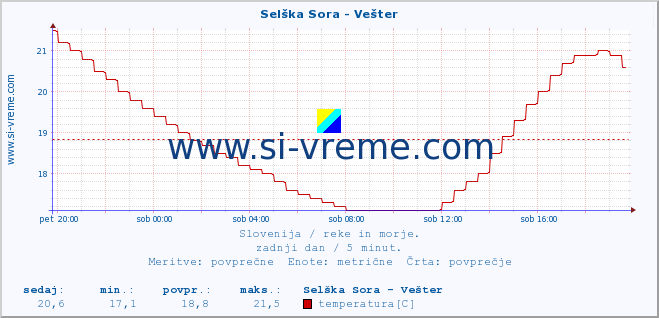 POVPREČJE :: Selška Sora - Vešter :: temperatura | pretok | višina :: zadnji dan / 5 minut.