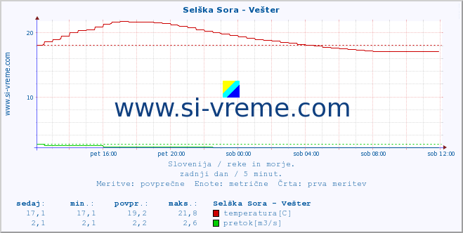 POVPREČJE :: Selška Sora - Vešter :: temperatura | pretok | višina :: zadnji dan / 5 minut.