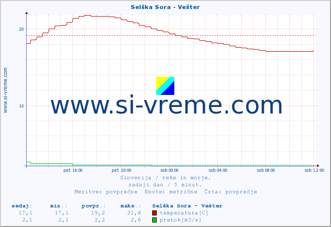 POVPREČJE :: Selška Sora - Vešter :: temperatura | pretok | višina :: zadnji dan / 5 minut.