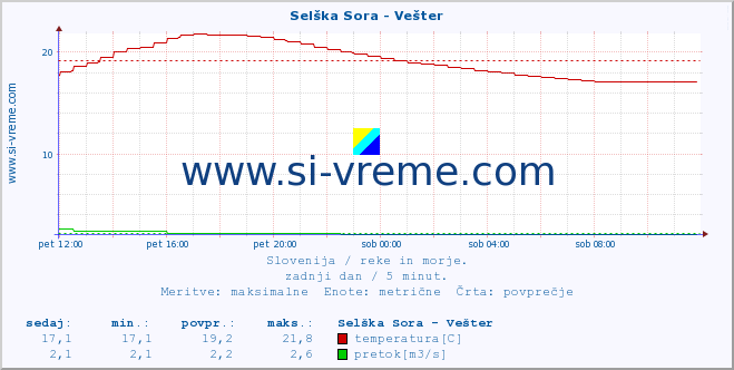 POVPREČJE :: Selška Sora - Vešter :: temperatura | pretok | višina :: zadnji dan / 5 minut.