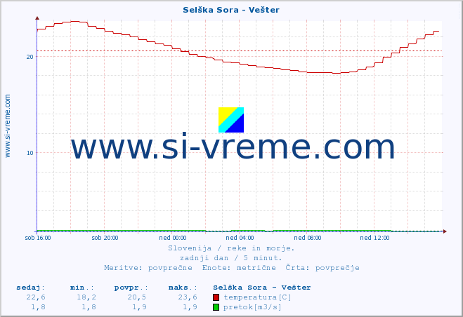 POVPREČJE :: Selška Sora - Vešter :: temperatura | pretok | višina :: zadnji dan / 5 minut.