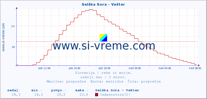 POVPREČJE :: Selška Sora - Vešter :: temperatura | pretok | višina :: zadnji dan / 5 minut.