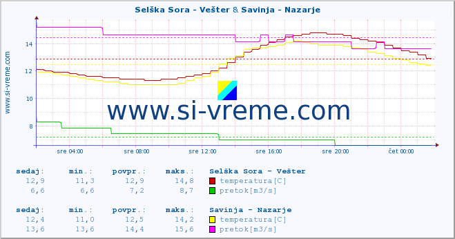 POVPREČJE :: Selška Sora - Vešter & Savinja - Nazarje :: temperatura | pretok | višina :: zadnji dan / 5 minut.