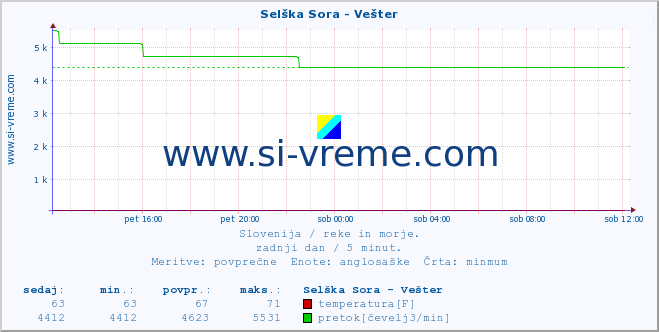 POVPREČJE :: Selška Sora - Vešter :: temperatura | pretok | višina :: zadnji dan / 5 minut.