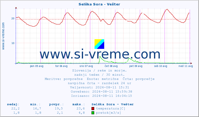 POVPREČJE :: Selška Sora - Vešter :: temperatura | pretok | višina :: zadnji teden / 30 minut.