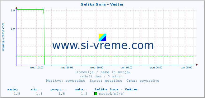 POVPREČJE :: Selška Sora - Vešter :: temperatura | pretok | višina :: zadnji dan / 5 minut.