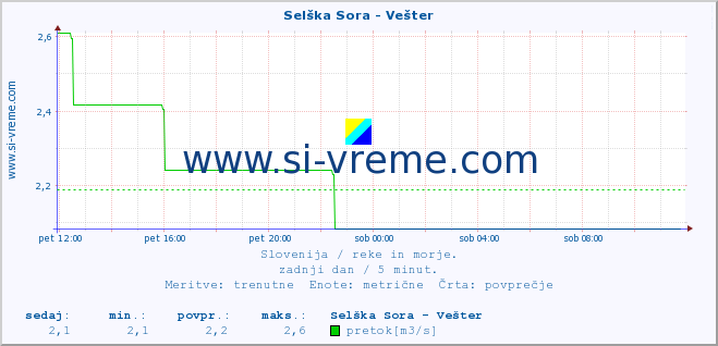 POVPREČJE :: Selška Sora - Vešter :: temperatura | pretok | višina :: zadnji dan / 5 minut.