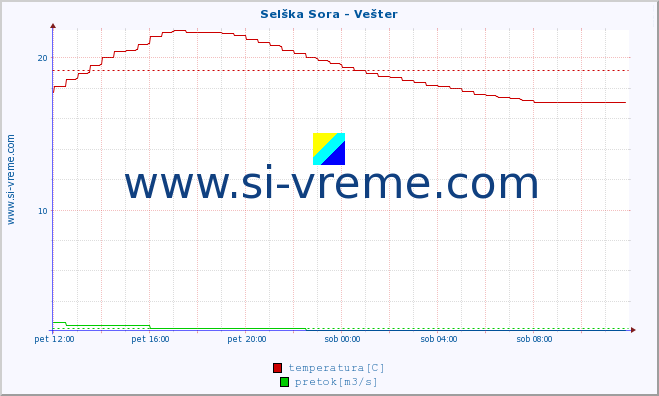 POVPREČJE :: Selška Sora - Vešter :: temperatura | pretok | višina :: zadnji dan / 5 minut.