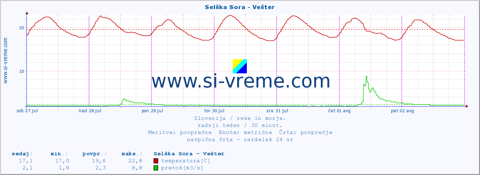 POVPREČJE :: Selška Sora - Vešter :: temperatura | pretok | višina :: zadnji teden / 30 minut.