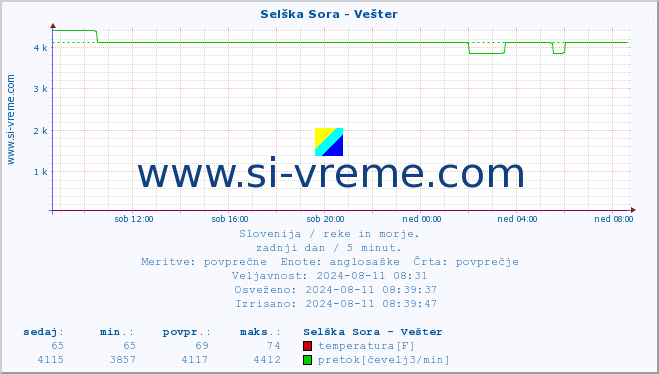 POVPREČJE :: Selška Sora - Vešter :: temperatura | pretok | višina :: zadnji dan / 5 minut.