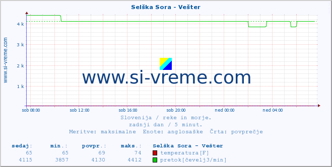 POVPREČJE :: Selška Sora - Vešter :: temperatura | pretok | višina :: zadnji dan / 5 minut.