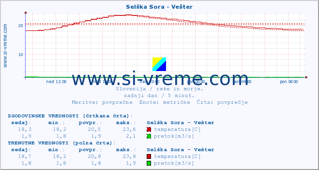 POVPREČJE :: Selška Sora - Vešter :: temperatura | pretok | višina :: zadnji dan / 5 minut.