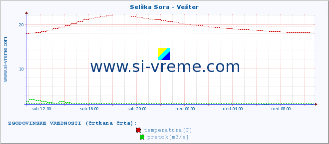 POVPREČJE :: Selška Sora - Vešter :: temperatura | pretok | višina :: zadnji dan / 5 minut.