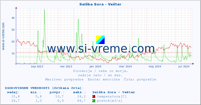 POVPREČJE :: Selška Sora - Vešter :: temperatura | pretok | višina :: zadnje leto / en dan.