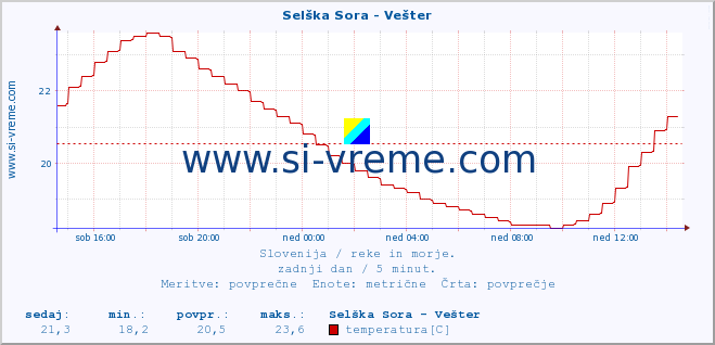 POVPREČJE :: Selška Sora - Vešter :: temperatura | pretok | višina :: zadnji dan / 5 minut.