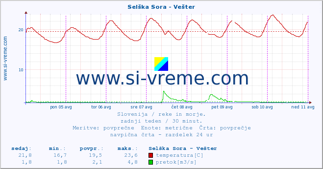 POVPREČJE :: Selška Sora - Vešter :: temperatura | pretok | višina :: zadnji teden / 30 minut.