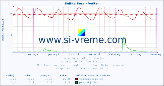 POVPREČJE :: Selška Sora - Vešter :: temperatura | pretok | višina :: zadnji teden / 30 minut.