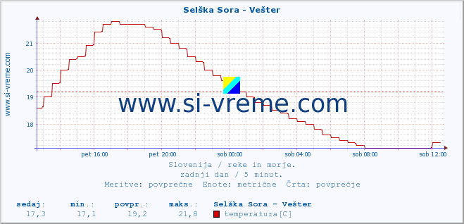 POVPREČJE :: Selška Sora - Vešter :: temperatura | pretok | višina :: zadnji dan / 5 minut.