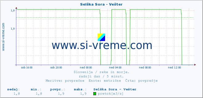 POVPREČJE :: Selška Sora - Vešter :: temperatura | pretok | višina :: zadnji dan / 5 minut.