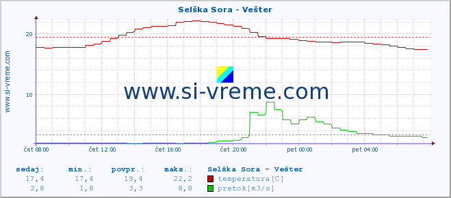 POVPREČJE :: Selška Sora - Vešter :: temperatura | pretok | višina :: zadnji dan / 5 minut.