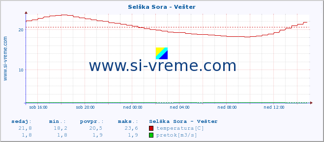 POVPREČJE :: Selška Sora - Vešter :: temperatura | pretok | višina :: zadnji dan / 5 minut.